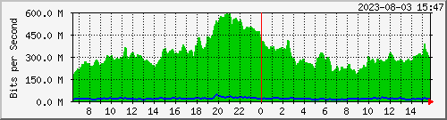 10.150.12.1_ether6 Traffic Graph