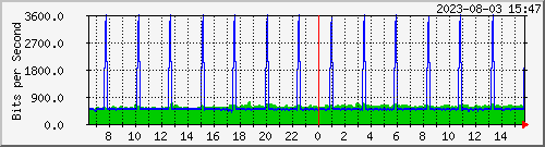 10.150.12.1_ether7 Traffic Graph