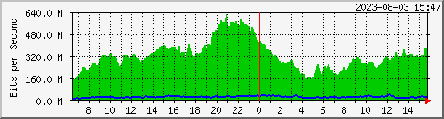 10.160.6.1_sfp-sfpplus1 Traffic Graph