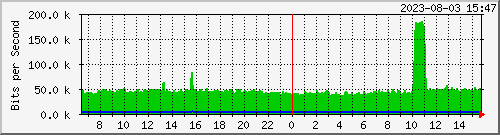 10.30.0.254_bh-c151-citycreekaf11-c151_core-c151netonix-bond-vlan Traffic Graph