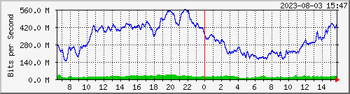 10.30.0.254_bh-c151-citycreeksiklu-c151_core-c151netonix-bond-vlan Traffic Graph