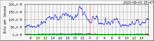10.30.0.254_bh-c151-eastbench-c151_core-c151netonix-bond-vlan Traffic Graph
