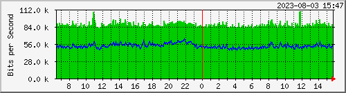 10.30.0.254_bh-c151-fairgrounds-c151_core-c151netonix-bond-vlan Traffic Graph