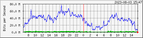 10.30.0.254_bh-c151-poplar-c151_core-c151netonix-bond-vlan Traffic Graph