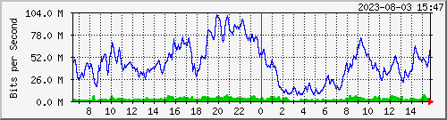 10.30.0.254_bh-c151-puma-c151_core-c151netonix-bond-vlan Traffic Graph
