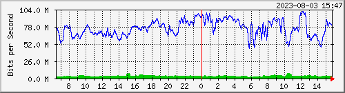 10.30.0.254_bh-c151-westbench-c151_core-c151netonix-bond-vlan Traffic Graph