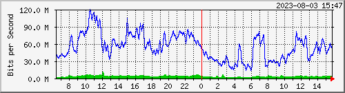 10.30.0.254_bh-c151core-c151tower-vlan Traffic Graph