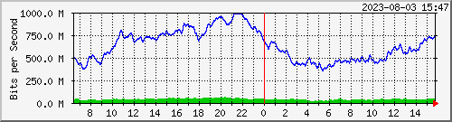 10.30.0.254_c151_core-c151netonix-bond Traffic Graph