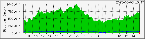 10.30.0.254_sfp-sfpplus1 Traffic Graph