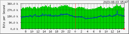 205.189.36.2_eno1 Traffic Graph