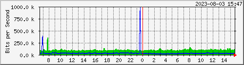 localhost_eno1 Traffic Graph