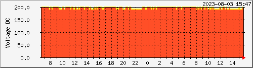 mt-voltage Traffic Graph