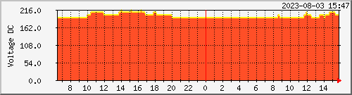 mt-voltage2 Traffic Graph